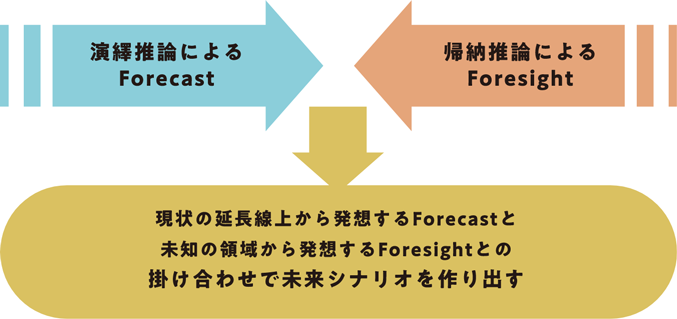 未来予測(Forecast)と未来洞察(Foresight)